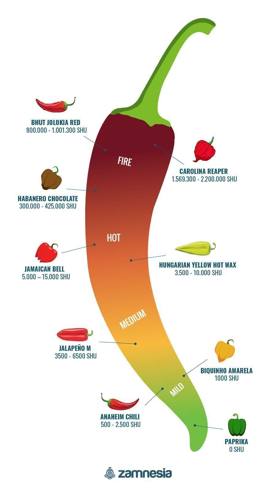 Scoville Heat Units Pepper Chart Scoville Pepper Scale, 50% OFF